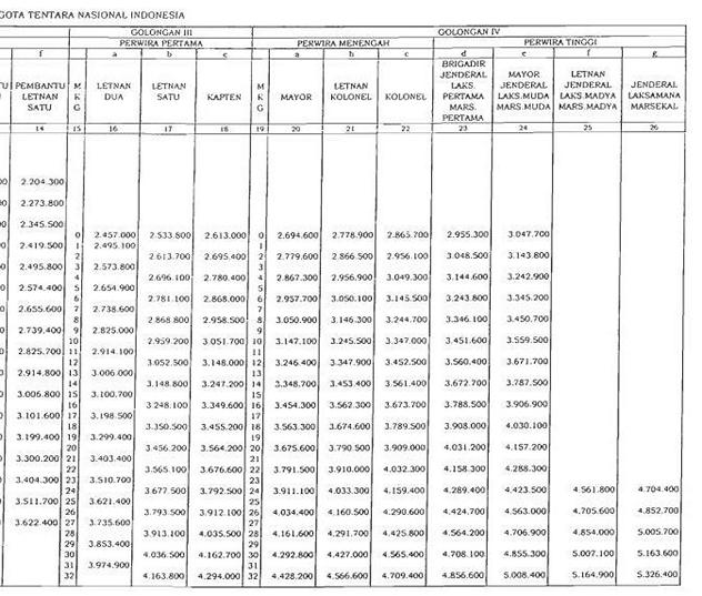 Daftar Tabel Gaji TNI 2014