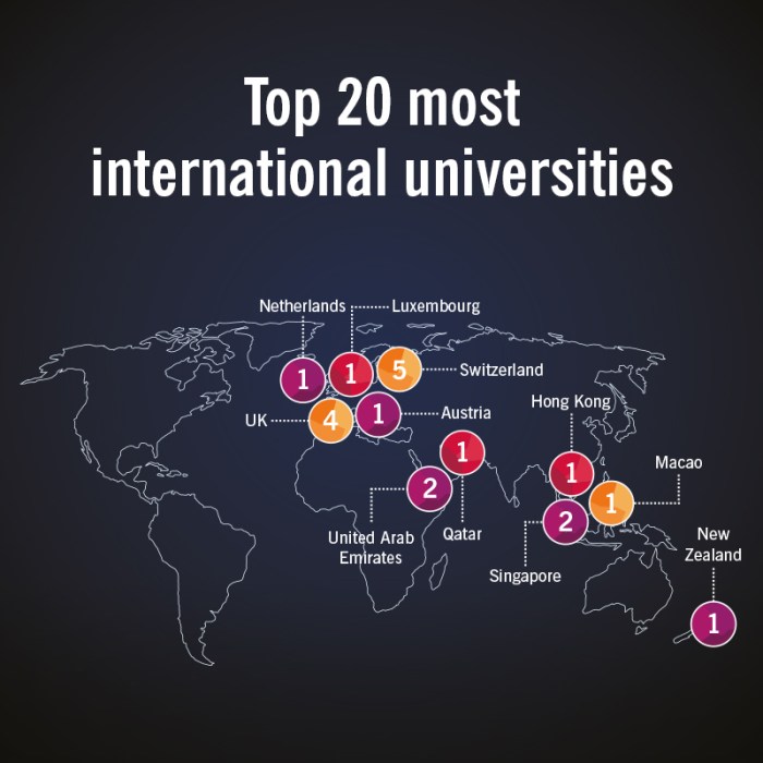 Universities international most student world experience students top